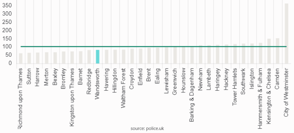 graph showing crime in each London borough, with Wandsworth rather below average, and Westminster highest